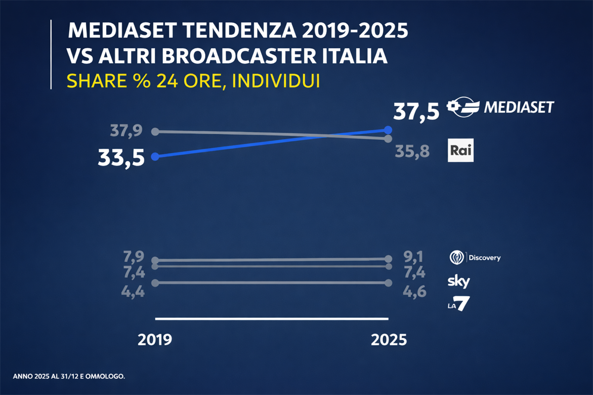Auditel 2025: Mediaset, Italy's Leading Cross-Media Publisher 